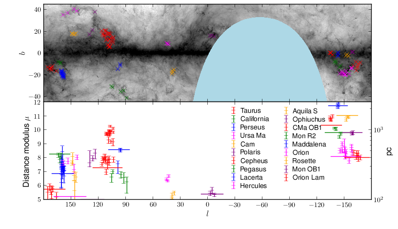 Locations and distances of major molecular clouds